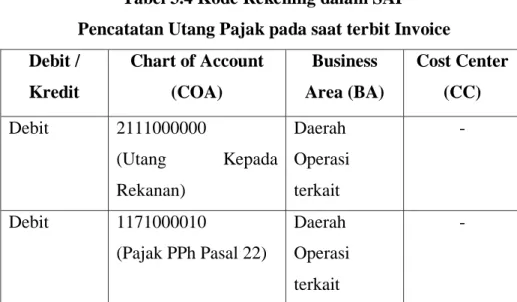 Tabel 3.4 Kode Rekening dalam SAP   Pencatatan Utang Pajak pada saat terbit Invoice  Debit /  Kredit  Chart of Account (COA)  Business  Area (BA)  Cost Center (CC)  Debit   2111000000  (Utang  Kepada  Rekanan)  Daerah  Operasi terkait  -  Debit   117100001