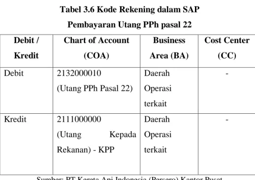 Tabel 3.6 Kode Rekening dalam SAP   Pembayaran Utang PPh pasal 22  Debit /  Kredit  Chart of Account (COA)  Business  Area (BA)  Cost Center (CC)  Debit   2132000010  (Utang PPh Pasal 22)  Daerah  Operasi  terkait  -  Kredit    2111000000  (Utang  Kepada  