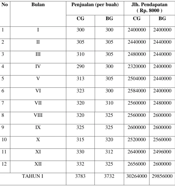 Tabel 2.2 Proyeksi Penjualan 
