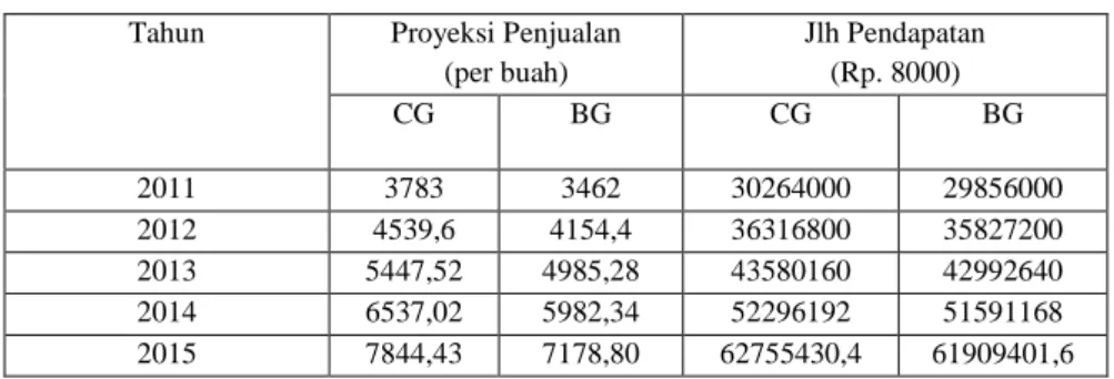 Tabel 2.3 Proyeksi Penjualan per tahun 