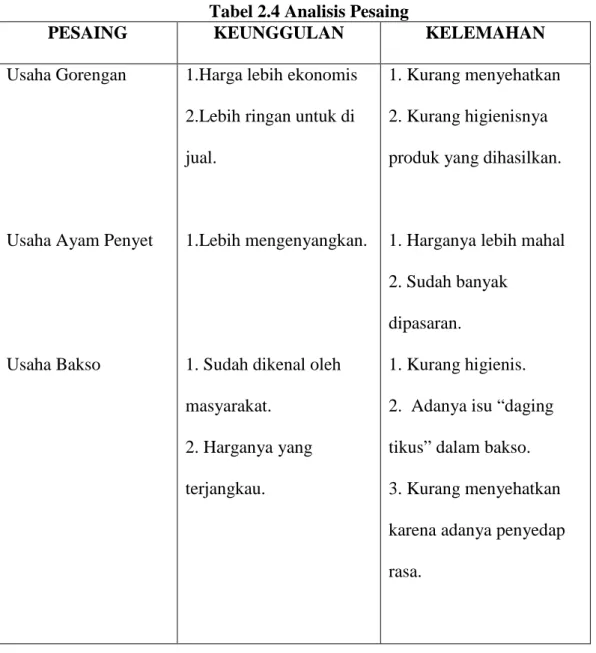Tabel 2.4 Analisis Pesaing 