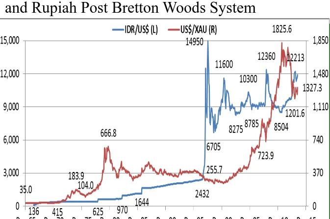 Fig. 1.1Instability and Decline in Value of US$ and Rupiah Post Bretton Woods System