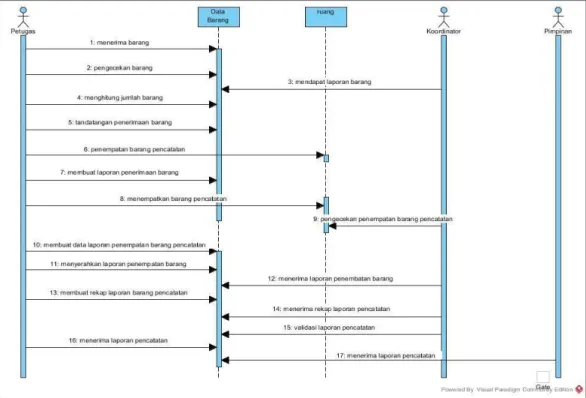 Gambar Sequence Diagram Sistem Pencatatan 