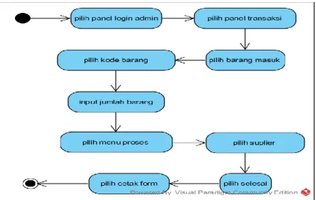 Gambar Activity Diagram Barang Masuk 