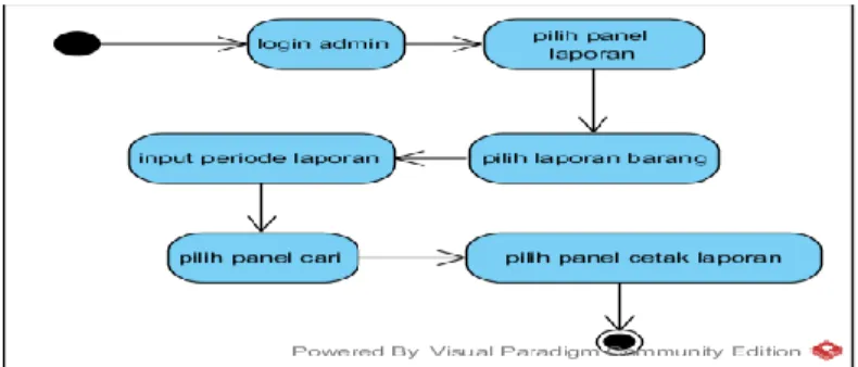 Gambar Activity DiagramLaporan Barang  Pada Activity Diagram Penempatan Barang, terdapat: 