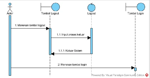 Gambar Sequence Diagram Logout Sistem 