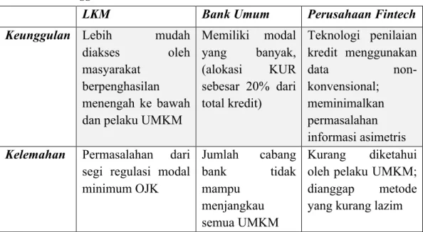 Tabel 2.  Keunggulan dan Kelemahan LKM, Bank Umum, dan Perusahaan Fintech 