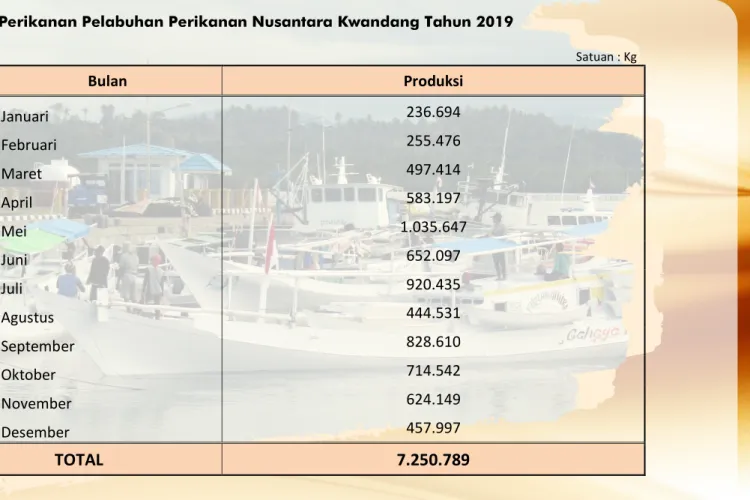 Tabel 1. Produksi Perikanan Pelabuhan Perikanan Nusantara Kwandang Tahun 2019  Satuan : Kg  No  Bulan  Produksi  1  Januari   236.694  2  Februari  255.476  3  Maret   497.414  4  April  583.197  5  Mei  1.035.647  6  Juni  652.097  7  Juli  920.435  8  Ag