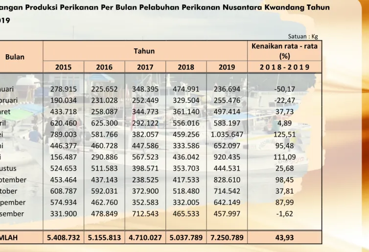 Tabel 2. Perkembangan Produksi Perikanan Per Bulan Pelabuhan Perikanan Nusantara Kwandang Tahun                 2015 - 2019 