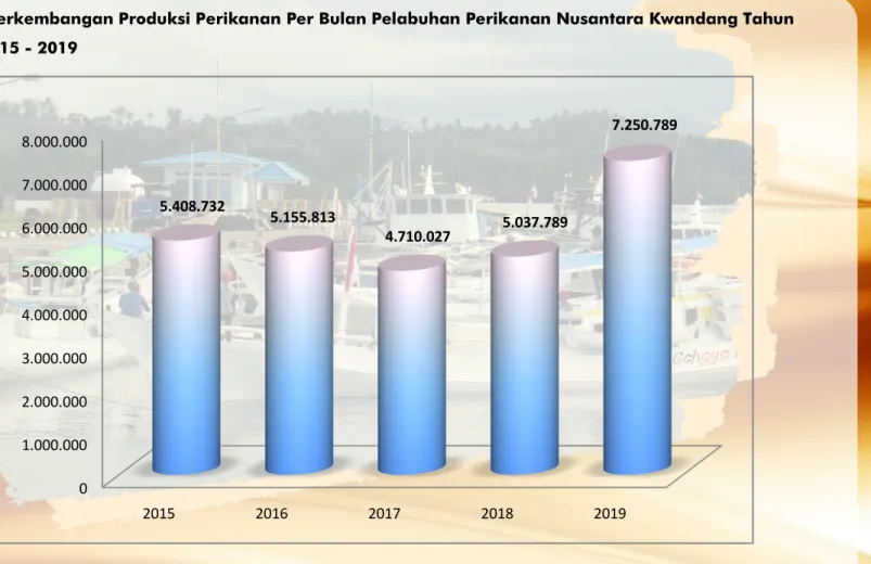 Grafik 2. Perkembangan Produksi Perikanan Per Bulan Pelabuhan Perikanan Nusantara Kwandang Tahun                 2015 - 2019  01.000.0002.000.0003.000.0004.000.0005.000.0006.000.0007.000.0008.000.000 2015 2016 2017 2018 20195.408.7325.155.8134.710.0275.037