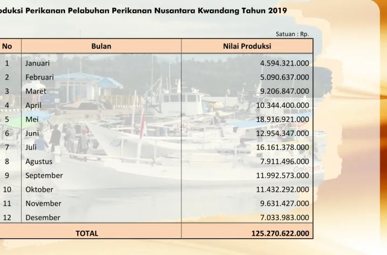 Tabel 3. Nilai Produksi Perikanan Pelabuhan Perikanan Nusantara Kwandang Tahun 2019 