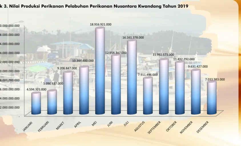 Grafik 3. Nilai Produksi Perikanan Pelabuhan Perikanan Nusantara Kwandang Tahun 2019   -2.000.000.000 4.000.000.000 6.000.000.000 8.000.000.000 10.000.000.000 12.000.000.000 14.000.000.000 16.000.000.000 18.000.000.000 20.000.000.000  4.594.321.000  5.090.