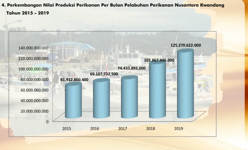 Grafik 4. Perkembangan Nilai Produksi Perikanan Per Bulan Pelabuhan Perikanan Nusantara Kwandang                  Tahun 2015 – 2019  020.000.000.00040.000.000.00060.000.000.00080.000.000.000100.000.000.000120.000.000.000140.000.000.000 2015 2016 2017 2018 