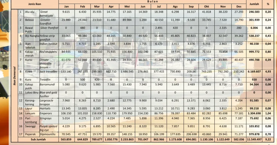 Tabel 7.  Nilai Produksi Perikanan Menurut Jenis Ikan Pelabuhan Perikanan Nusantara Kwandang Tahun 2019 