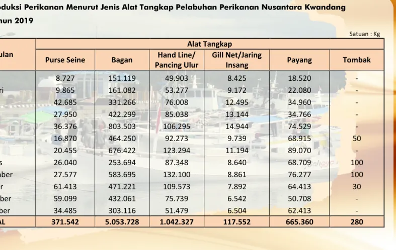 Tabel 9.  Produksi Perikanan Menurut Jenis Alat Tangkap Pelabuhan Perikanan Nusantara Kwandang                  Tahun 2019 