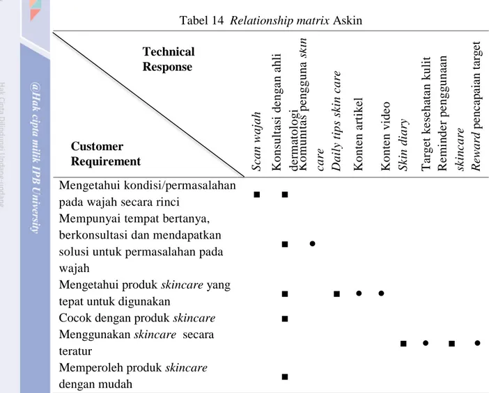 Tabel 14 menunjukkan bahwa terdapat banyak hubungan  yang kuat  antara  kebutuhan  dan  kenginan  konsumen  dengan  setiap  parameter  teknis