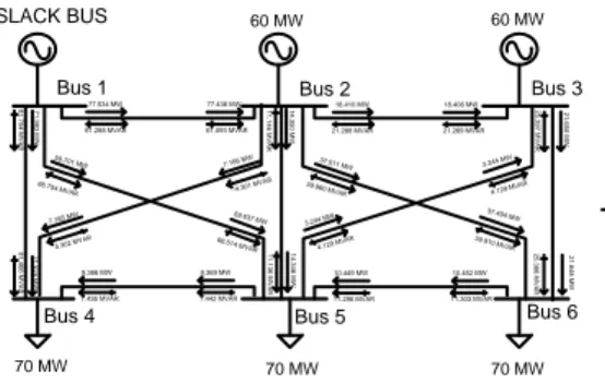 Gambar 6 Kurva Profile Tegangan Sistem  IEEE 6 bus  Gambar  6  menunjukkan  besarnya  tegangan  setiap  bus  masing-masing fasa untuk sistem IEEE  6 bus