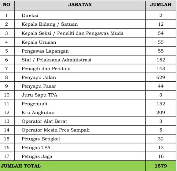 Tabel 3.1. Komposisi Jumlah Pegawai PD Kebersihan tahun 2013 