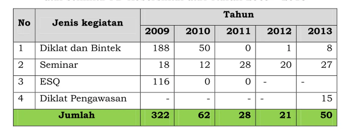Tabel 3.2. Perkembangan jumlah pegawai yang mengikuti pelatihan  dan seminar PD Kebersihan dari Tahun 2009 - 2013 