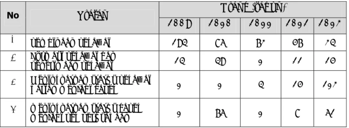 Tabel 3.3. Pembinaan Pegawai PD Kebersihan dari Tahun 2009 - 2013 