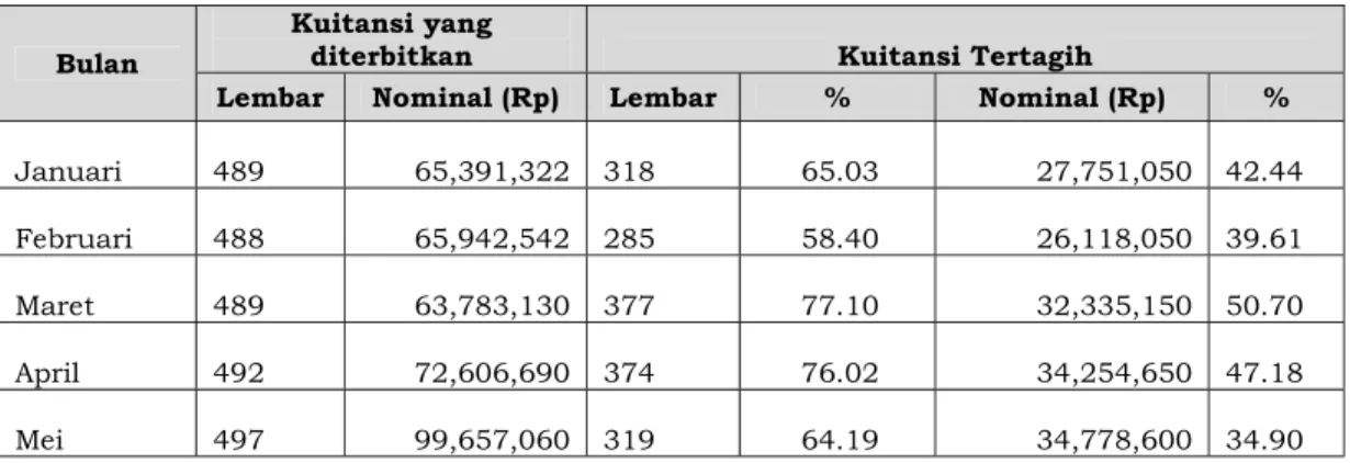 Tabel 3.14. Jumlah Penerbitan Kuitansi dan Kuitansi Tertagih Kategori  Non Komersial Tahun 2013 