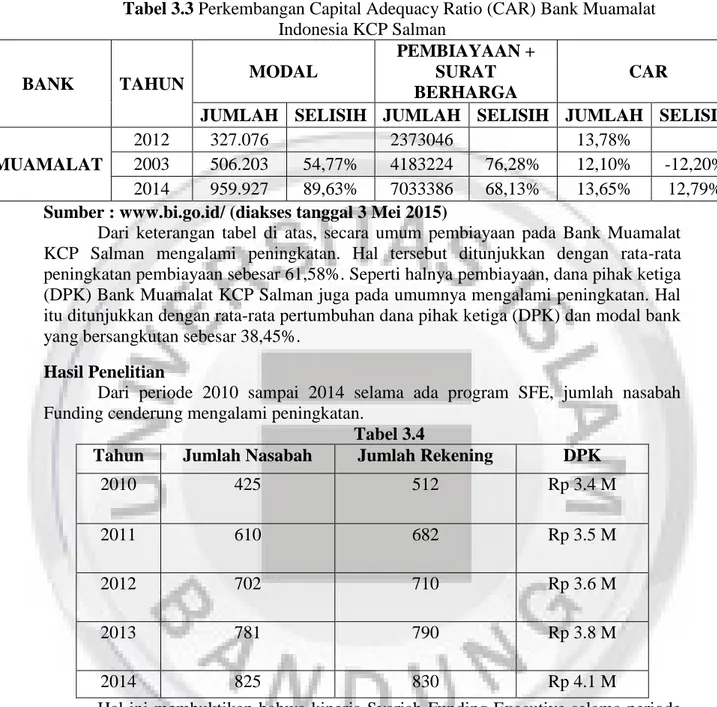 Tabel 3.3 Perkembangan Capital Adequacy Ratio (CAR) Bank Muamalat  Indonesia KCP Salman 