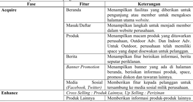 Tabel 4.1 Fitur pada Fase e-CRM yang diUsulkan 