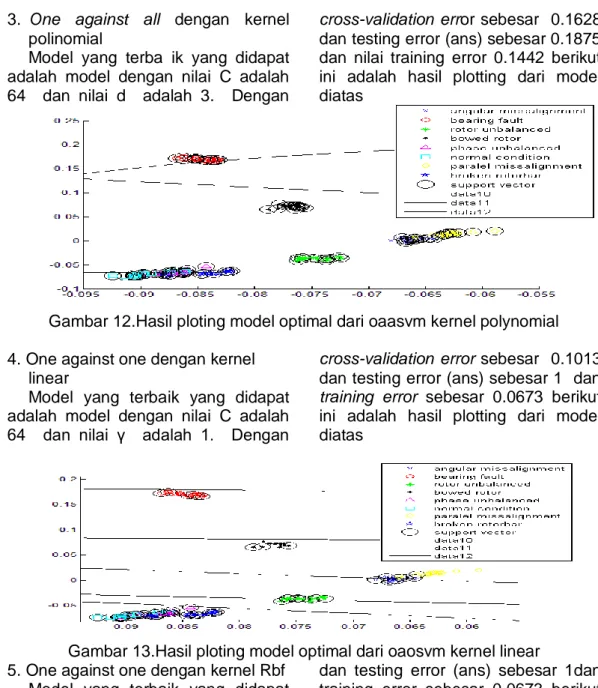 Gambar 13.Hasil ploting model optimal dari oaosvm kernel linear  5. One against one dengan kernel Rbf 