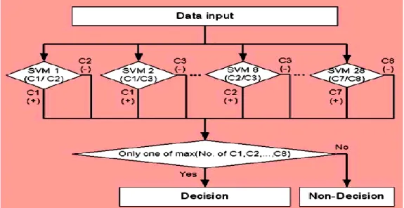 Gambar 4  Diagram Alir Data metode one-against-one  Metodologi 