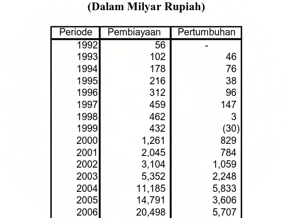 Tabel 4.2 Perkembangan Pembiayaan Bank Syariah 