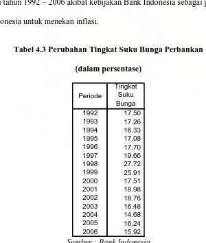Tabel 4.3 Perubahan Tingkat Suku Bunga Perbankan 