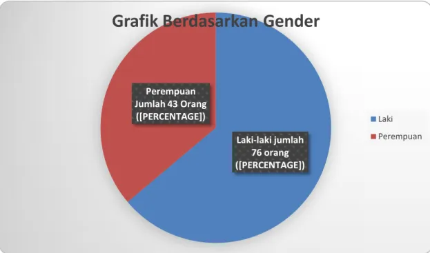 Grafik Berdasarkan Gender