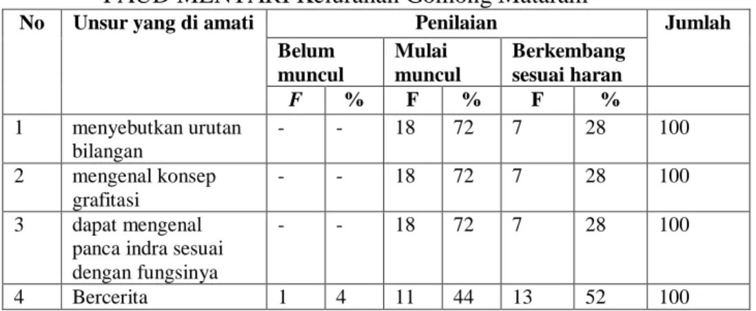Table  05:  Distribusi  jawaban  aspek  intelektual  pada  perkembangan  mental  anak  di  PAUD MENTARI Kelurahan Gomong Mataram 