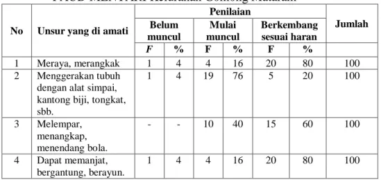 Tabel 01: Distribusi jawaban aspek motorik kasar pada perkembangan fisik anak di  PAUD MENTARI Kelurahan Gomong Mataram 