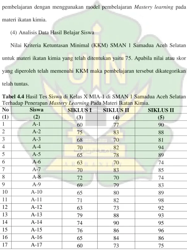 Tabel 4.4 Hasil Tes Siswa di Kelas X MIA-1 di SMAN 1 Samadua Aceh Selatan  Terhadap Penerapan Mastery Learning Pada Materi Ikatan Kimia