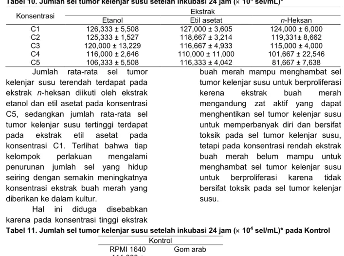 Tabel 10. Jumlah sel tumor kelenjar susu setelah inkubasi 24 jam ( 10 4  sel/mL)* 