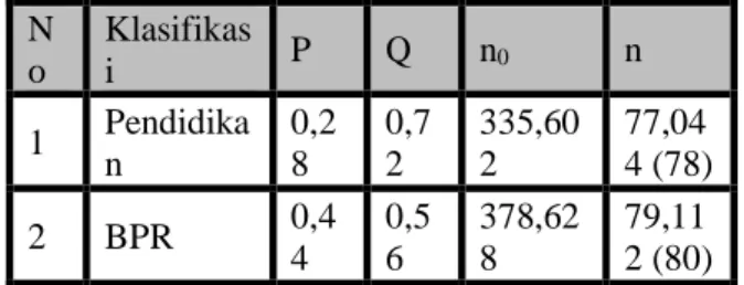 Tabel 3.2  Hasil perhitungan sampel  N o  Klasifikasi  P  Q  n 0  n  1  Pendidika n  0,28  0,72  335,602  77,04 4 (78)  2  BPR  0,4 4  0,56  378,628  79,11 2 (80)  Sumber: Data diolah 