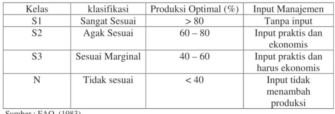 Tabel 3   Penilaian kelas kesesuaian lahan berdasarkan produksi oleh FAO  Kelas  klasifikasi  Produksi Optimal (%)  Input Manajemen 