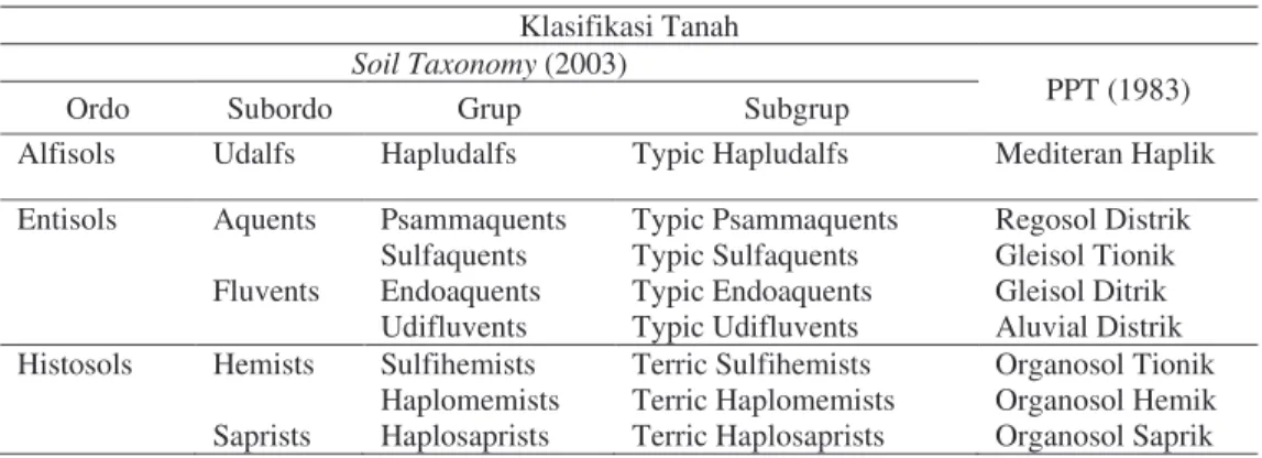 Tabel 12  Jenis tanah di daerah Kabupaten Lampung Timur  Klasifikasi Tanah 