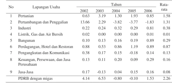 Tabel 15  Kontribusi   sektoral   terhadap   pertumbuhan   ekonomi   di  Kabupaten                      Lampung Timur tahun 2002-2006 (persen) 