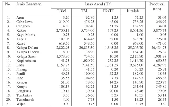 Tabel 18  Luas   area   dan   produksi  tanaman  perkebunan  Kabupaten  Lampung                   Timur tahun 2005   
