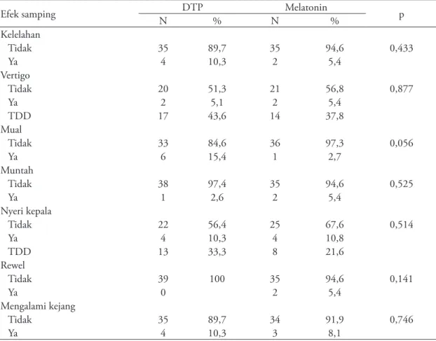 Tabel 4. Akseptabilitas pemeriksaan EEG antara prosedur DTP dan premedikasi melatonin bagi orangtua