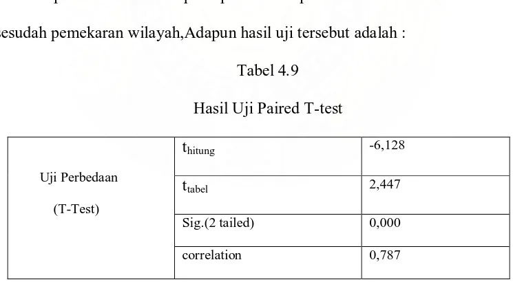 Tabel 4.9 Hasil Uji Paired T-test 