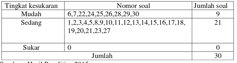 Tabel 3.5 Tingkat Kesukaran Uji Coba Soal 