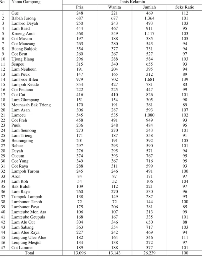 Tabel 4.1. Jumlah penduduk menurut gampong dan jenis kelamin dalam Kecamatan Kuta Baro 2016 