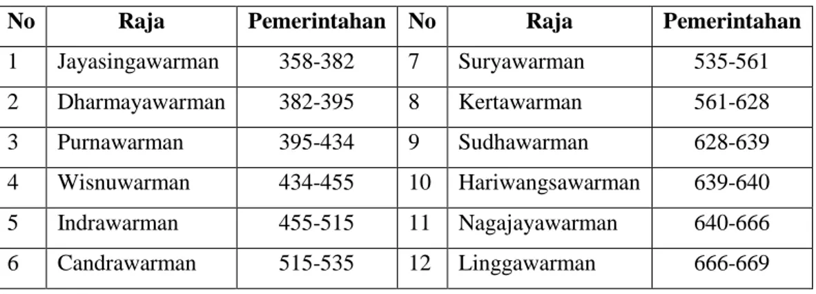 Tabel 1. Raja-raja Tarumanegara menurut Kitab Wangsakerta 