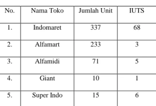 Tabel I.3 Jumlah Pedagang dan Luas Pasar  Pemda Di Kota Surabaya (2009-2013) 