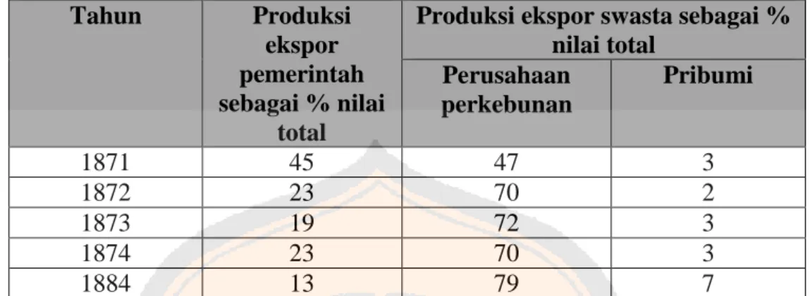 Tabel di atas menunjukkan perbandingan produksi ekspor pemerintah pada tahun 1865 yang mencapai 57% dari nilai total ekspor Hindia Belanda, sedangkan ekspor swasta hanya mencapai 38%