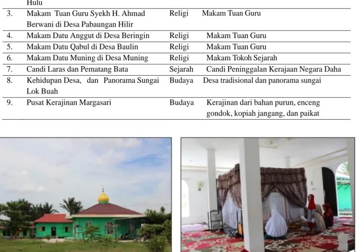 Tabel 3.   Potensi Paket Wisata Religi Di Sepanjang Jalan Dari Desa Sungai Rutas Menuju Desa Baulin Kecamatan Candi Laras Selatan