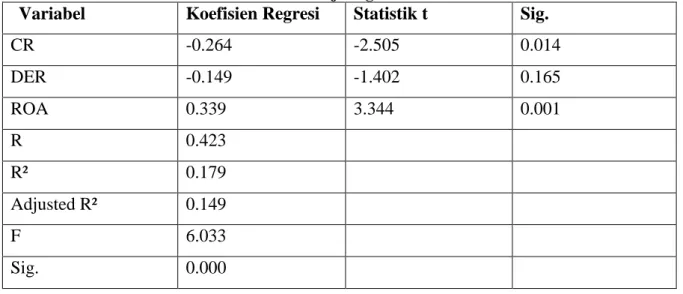 Tabel 2  Hasil Uji Regresi  